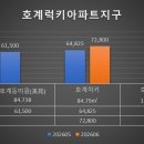 석수코오롱하늘채 상가동 앞 | 안양 호계럭키아파트지구 재건축 본격화! 정비업체·설계자·추정분담금 용역 동시 입찰, 매매가까지...
