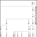 삭녕최씨 사정공파 분파도 이미지