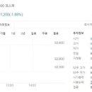 삼성전자 현재 주가 62,600원 + 시가총액 top 30 주가 이미지