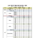 [해양경찰] 23년 제3차 채용시험 원서접수 결과 이미지