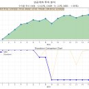 (주)미래트레이딩 | [게만아 투자 실험실 - 일] +132만원(+2.13%) 개인 연금 슈퍼이동평균 자동매매 계좌 16차 체크