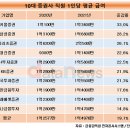 10대 증권사, 직원 평균 연봉 1억5000만원 이미지