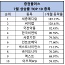 증권플러스, 지난달 ‘2차전지’ 테마 강세 이미지