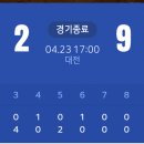 [KBO] 한화이글스 극강 SSG에게 첫 연패 안기며 3연승.gif 이미지