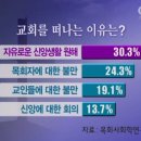 교회 출석않는 가나안신자 190만명 이미지