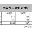 머슬카(머스탱&카마로) 국내판매량이 하락했군요 이미지