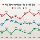 제28회 한국사능력검정시험 합격률 상승 이미지