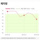 장선배기길 | 여수피티 고민 끝, 쥬비스 순천점 3회만에 체지방 -2.4kg 감량 (1주차 후기)