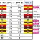 기다리지 않는 황금 버스 시간 완전 분석! [2010년] 동서울버스터미널-＞진부-＞월정사 시간표 이미지