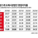 농산물종합시장(중앙청과시장) 이미지