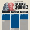 세계 최대 경제: 미국과 중국 비교 이미지
