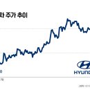 현대차, 어닝서프라이즈 예고···증권가, 주가 우상향 전망 이미지