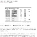 오남쌍용공인중개사사무소 | 개통되고 지하철이 다니게 되면 그 때나 가격이 또 오를 것 같아요"(남양주 별내동 B공인중개사사무소)]