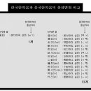 한국한자음과 중국한자음의 변화관계 분석자료 이미지