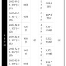 더 퍼스트 슬램덩크 49주차 기록 이미지