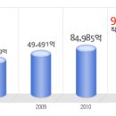 LG유플러스 공채정보ㅣ[LG유플러스] 2012년 하반기 공개채용 요점정리를 확인하세요!!!! 이미지