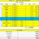 라이더스21 21년~22년 운영회비 내역 올립니다. (수정하여 다시 올립니다.) 이미지