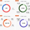 65세 이상 치매유병률 10.33%(80세 이상 3명중 1명) 이미지