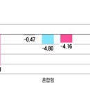 [주간펀드 시황] ITㆍ삼성그룹주 펀드 부진…브라질 펀드 상위권 &#39;싹쓸이&#39; 이미지