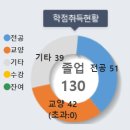 청운개발㈜ | 4년동안 울고 웃었던, 나의 대학교의 활동 이야기 (4년의 활동 기록)