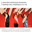 한국당, 전당대회 사전투표율 24%로 마감..'역(逆)컨벤션 효과' 이미지