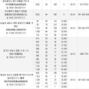 [4월3주 분양동향] 1만1천가구 분양, 올 들어 최대 이미지