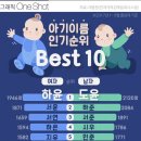 이름에게 중앙일보