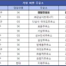 싼7주유소 이미지