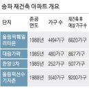 송파 대표아파트(훼밀리.대림가락.한양3차.올림픽선수촌)재건축 이미지