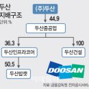 두산重 뺀 모든 자산 매각"..채권단, 두산과 3년간 특별약정체결 이미지