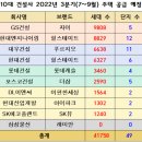 3분기 10대 건설사 중 가장 많은 아파트를 분양하는 브랜드 '자이' 이미지