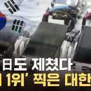 자막뉴스] 韓이 '세계 1위'...삼성전자는 5개 분야 '싹쓸이' 이미지