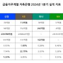 KB저축은행, 당기순이익 1위 달성 관련기사 이미지