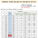 2019학년도 유치원 교원임용 추가시험 일정 및 사전 티오 안내 이미지