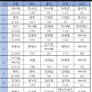 [야매분석] 12년 만의 8구단 체제, 팀과 선수성적은 어떻게 변화하게 되는가? (1 : 팀과 리그) 이미지