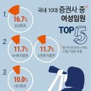 증권사 여성 대표이사 KB증권 ‘유일’…톱10 女임원 10% 못미쳐 [금융권 유리천장을 뚫어라] 이미지