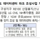 ‘전력계통･RE100’ 기업유치 성공...대규모 데이터센터 해남에 조성, 1GW(40MW 25개동),태양광발전량 사용으로 출력제한 해소 이미지