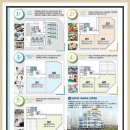 (제과점 추천) 3200세대 아파트 코너상가 (약국,치과,영수학원,태권도,커피전문점,bbq치킨 확정) 이미지