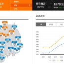 유가오름세에 건설기계 유가보조금 지원요구 ‘재점화’ 이미지