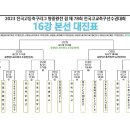 2023 전국고등추국리그 왕중왕전 16강 대진표(8월23일~29일) 이미지