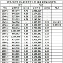 한국, 일본의 연도별 출생아수 및 출산율 이미지