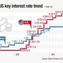 Fed's hawkish pause on rates burdens Korean economy 연준의 매파적 금리인상 이미지