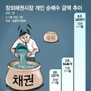 채권투자방법 금리와 가격 관계 이미지