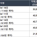 엘에이치미추홀퍼스트 티스토리