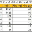 03/22 인구10만명당 코로나 확진율과 사망율 비교 이미지