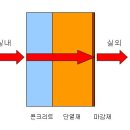 [02. 패시브건축의 기초] 2-1. 열전도율, 열관류율, 열저항에 관하여 이미지