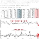 20주 평균 돌파의 탄력 비축과 호전되는 경기 지표 [팍스넷 랭킹8위 쥬라기] 이미지