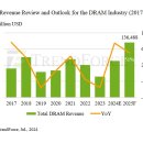 트렌드포스) 메모리 산업 매출, HBM과 QLC의 부상으로 인해 2025년에 사상 최고치 도달 예상 이미지