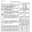 상기 이외의 수술[검사, 처치, 약물주입요법은 포함하지 않음][91-1 뇌, 심장-3종] 이미지