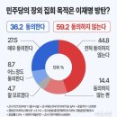 국민 59.2% &#34;민주당 장외집회, 이재명 방탄 아냐&#34; 이미지